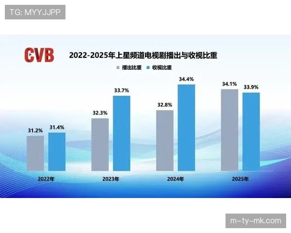 联盟2025-26赛季中期报告显示,收视率与上座率同比均增长超8% 联盟2025-26赛季中期报告显示,收视率与上座率同比均增长超8%